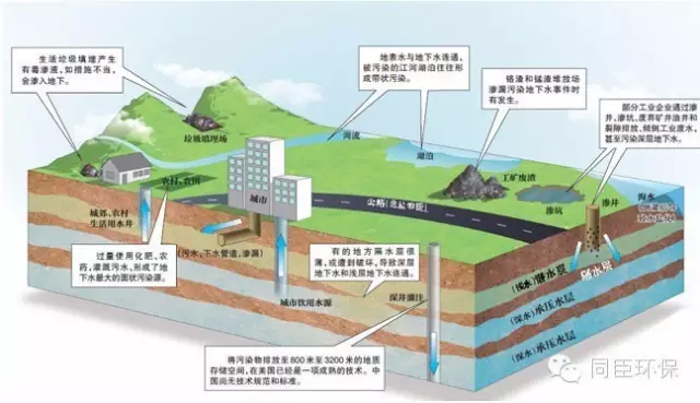 <b>遭遇多重困境 地下水或成“十三五”治水主角</b>